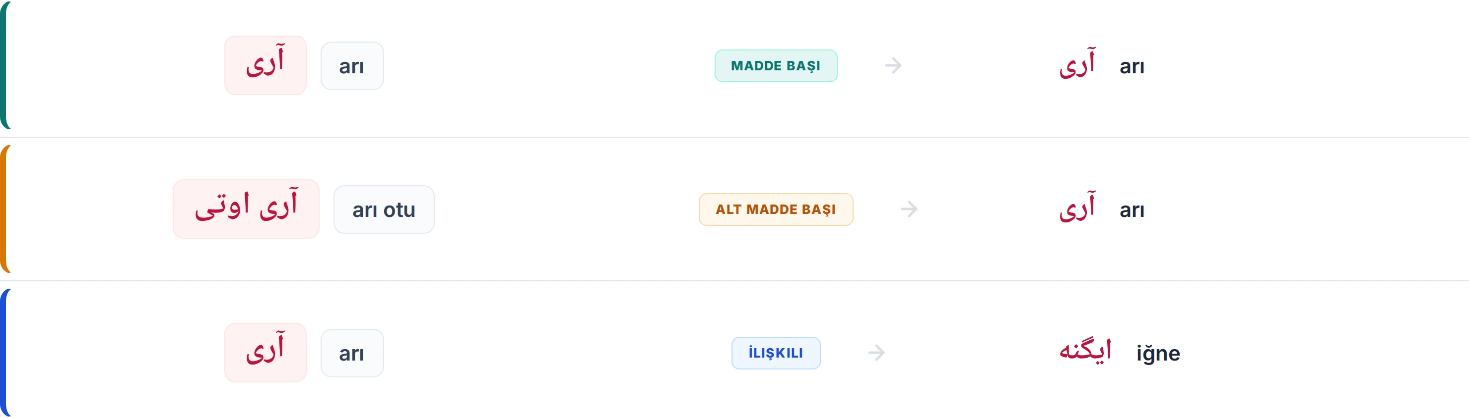 Üç kategori: madde başı, alt madde başı ve ilişkili kelime satırları