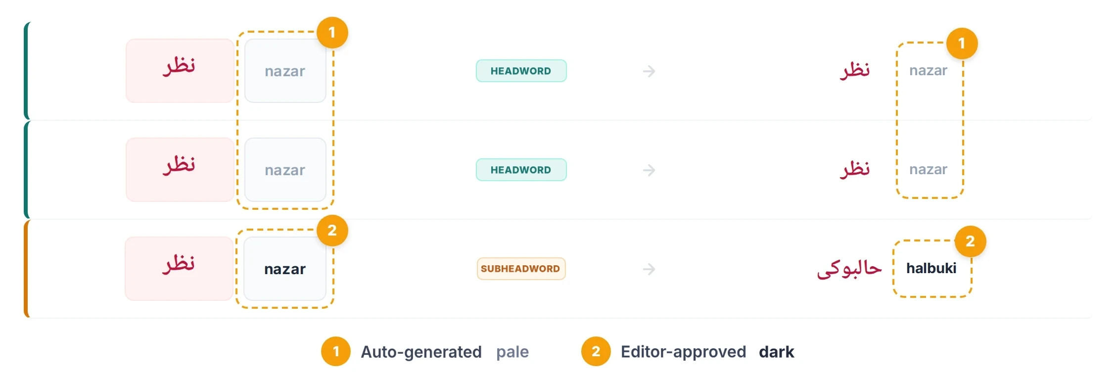 Three result rows: in the first two the automatically generated pale readings in a single box, in the third the dark, editor-approved reading