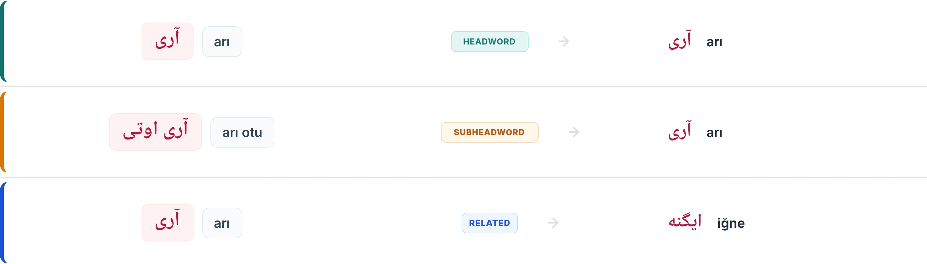 The three categories: headword, subheadword and related-word rows