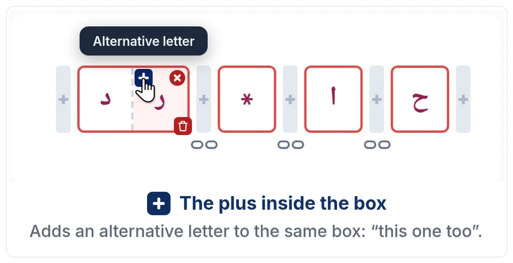 The plus inside the box: adds an alternative letter to the same box