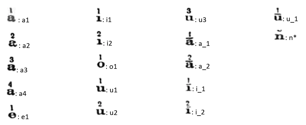 Reference chart showing the special characters used to enter phonetic pronunciations.